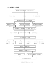 XX集团离任审计流程