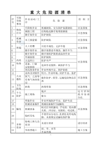 重大安全事故应急救援预案及重大危险源清单_secret