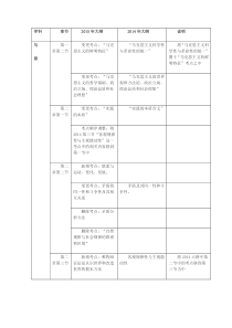 2015年考研政治大纲变动对比表