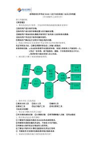 2016年江苏省自学考试30448《会计信息系统》知识点和考题