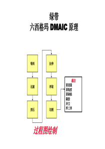 六西格玛培训课件-500强外企内部培训课程(6)