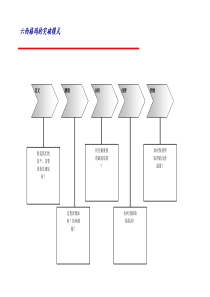 六西格玛的突破模式
