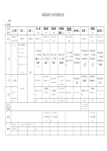 新版标准日语初级笔记-独家制作-简易齐全-便于复习