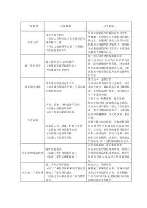 工程项目风险描述及应对措施