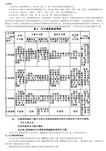 灭火器适用性