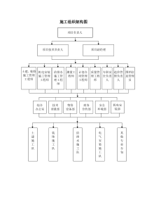 施工组织架构图.