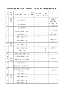 施工组织设计、主要专项施工方案计划编制一览表