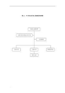 行政人事部门组织架构及岗位职责