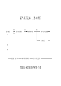 技术研发部门工作流程