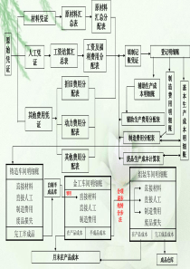 生产成本的结转