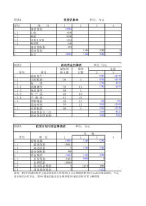 xx项目可研财务分析模板