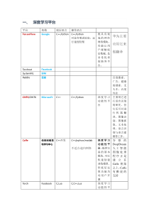 深度学习平台及应用