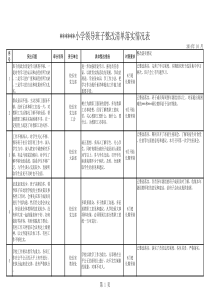 学校领导班子整改清单落实情况表