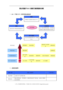 基于BSC的部门绩效指标分解