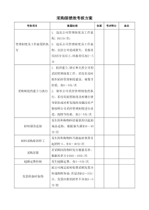 采购部绩效考核方案