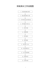 一事一议财政奖补操作手册定稿