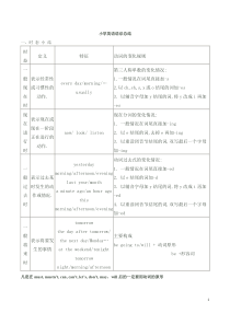 小学PEP3-6年级英语语法总结(最全)