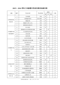 2016云南初中学业水平考试模拟试卷生物双向细目表