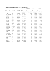 附表1常用气体的物理化学特性