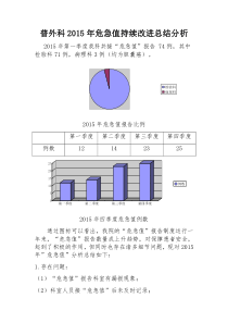 2015普外科危急值分析总结