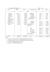 11级资产负债表分析习题