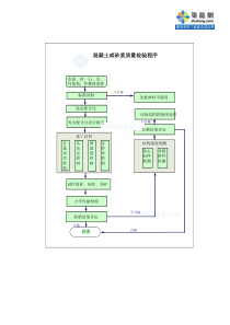 1.16混凝土和砂浆质量检验程序_secret