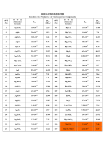 难溶化合物的溶度积常数表