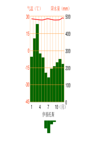 初中地理PPT课件-各种气候统计图