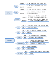 公基思维导图