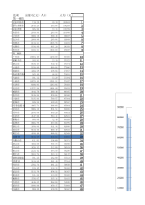 2011年全国所有地级市以上城市人均GDP排名.xls