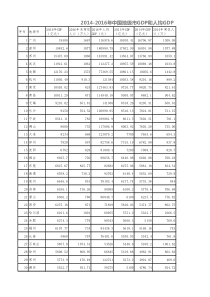 2014-2016年中国地级市GDP和人均GDP排名