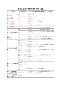 2019最新企业所得税费用扣除说明一览表