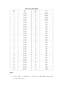 微波设备功率单位mw和dbm的换算表
