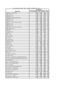 河北2018高考本科二批一志愿平行投档情况(理工)excel版可排序