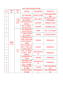 建筑工程重大危险源识别与控制.