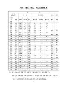 布氏、洛氏、维氏、肖氏硬度换算表