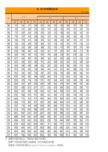 最新贸易数据――1980-2010年世界服务进出口额