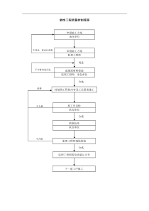 010质量控制流程-装饰工程质量控制流程a