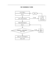 014质量控制流程-门窗工程质量控制流程a