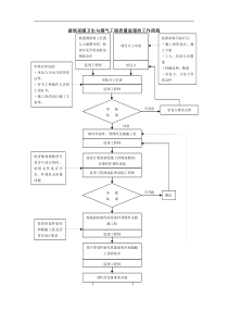 017质量控制流程-建筑采暖卫生与煤气工程质量控制流程a