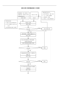 018质量控制流程-通风空调工程质量控制流程a