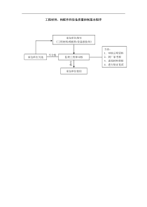 019质量控制流程-工程材料、构配件和设备质量控制流程a