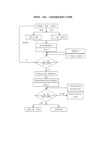 020质量控制流程-原材料、成品、半成品验收监理流程