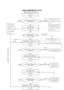 021质量控制流程-建筑施工测量质量控制流程