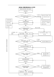 021质量控制流程-建筑施工测量质量控制流程a