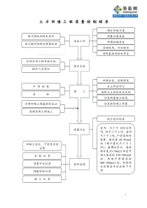 1.17土方回填工程质量控制程序_secret