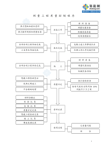 1.18测量工程质量控制程序_secret