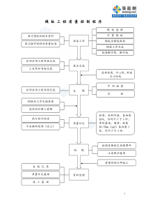 1.19模板工程质量控制程序_secret