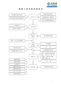 1.20钢筋工程质量控制程序_secret