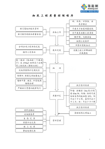 1.22砌筑工程质量控制程序_secret